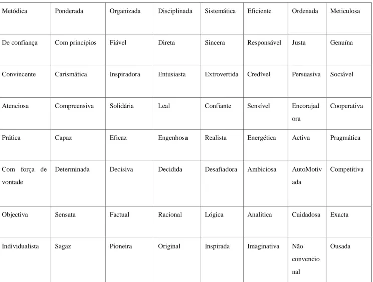 Tabela 5: Apresentação das palavras Packtypes para caracterização das equipas 