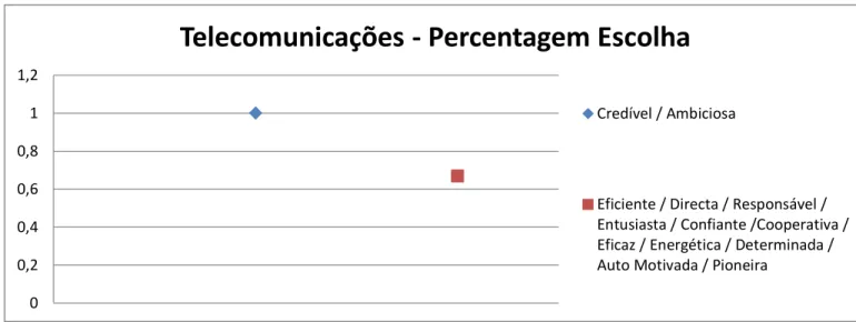 Figura 11: Percentagem de escolha das características selecionadas pelos managers da área de  telecomunicações