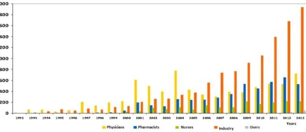 Figure 7 Number of ADR’s received in SNF (1992-2013) (12) 