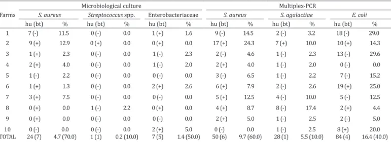 Table 2. Frequency of Staphylococcus aureus, Streptococcus spp. and Enterobacteriaceae isolates by microbiological culture  and multiplex-PCR for S