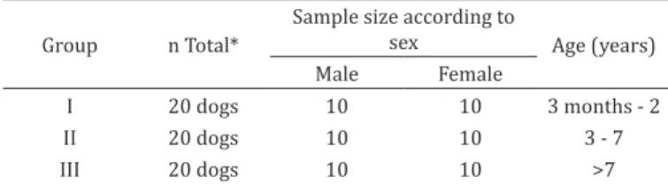 Table 1. Division of groups of dogs participating in the  evaluation study of urinary NAG activity