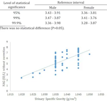 Table 2. Reference interval of urinary NAG activity for dogs  according to sex Level of statistical  significance Reference intervalMale Female 95% 3.43 - 3.91 3.36 - 3.81 99% 3.47 - 3.87 3.41 - 3.76 99.9% 3.36 - 3.98 3.28 - 3.87