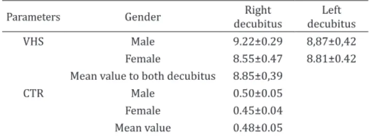 Table 1. Comparative values measured for the vertebral  heart scale and cardiothoracic ratio between the right and 