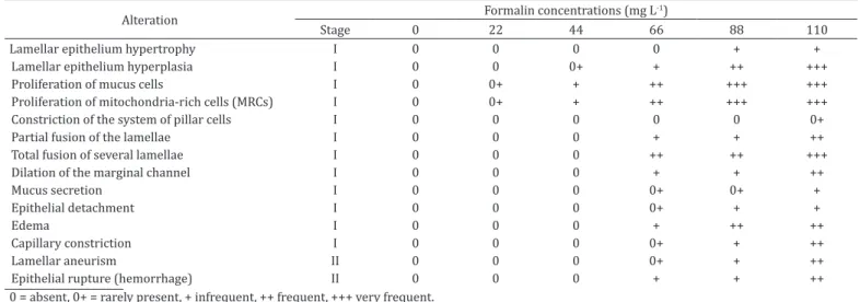 Table 5. Frequency of histopathological alterations (according to Poleksic &amp; Mitrovic-Tutundzic 1994 method) on the gills of  Arapaima gigas 96h after exposure to different concentrations of formalin
