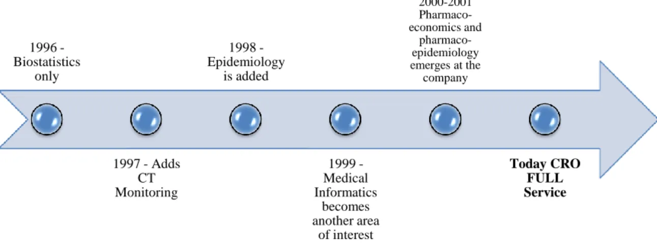 Figure 1 - Datamedica’s evolution through the years (Adapted from ref. 1) 