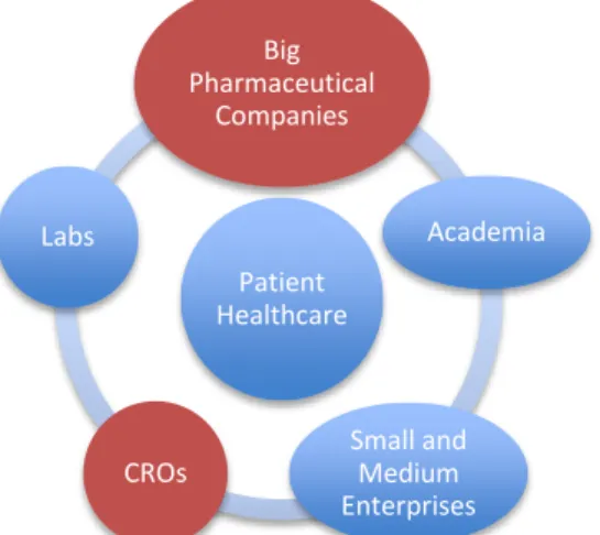 Figure  4  -  The  different  stakeholders  with  impact  on  patient  healthcare  –  The  areas  in  red  represent the stakeholders of the pharmaceutical industry that the trainee was part of  