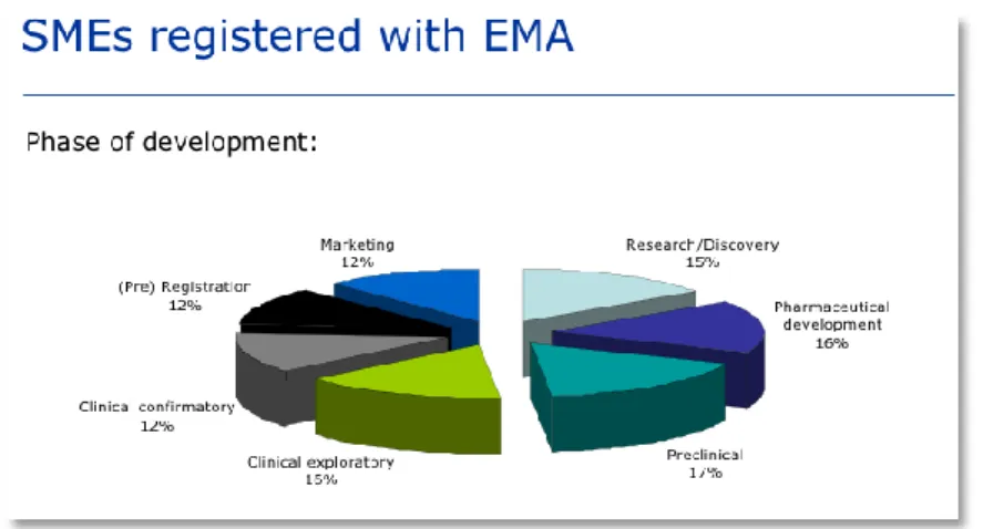 Figure 6 - The phase of development in which SMEs focus (Reproduced from ref. 16) 