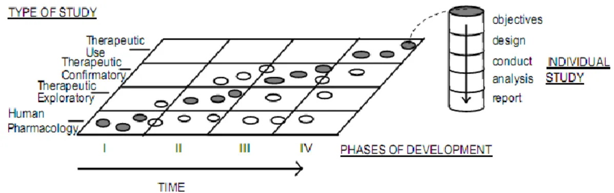 Figure 7 - Clinical Trials Classification (Reproduced from ref. 29) 