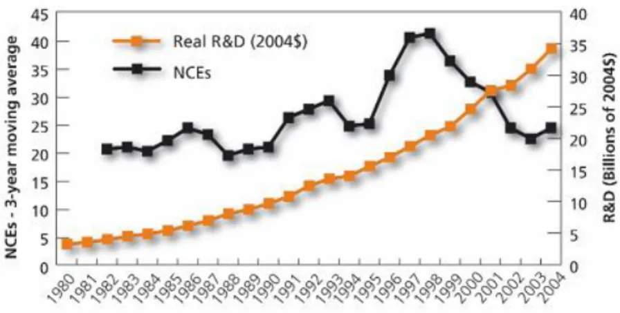 Figure  8  -  Number  of  new  chemical  entities  that  reached  the  market  vs.  R&amp;D  expenditure  (Reproduced from ref