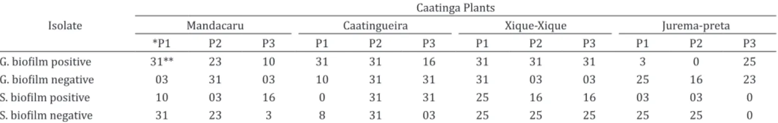 Table 2 displays the results of the non-parametric analysis  testing the effects of the surface on the period of survival