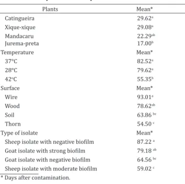 Table 2. Non-parametric analysis of the  effects of contamination on thesurvival of 