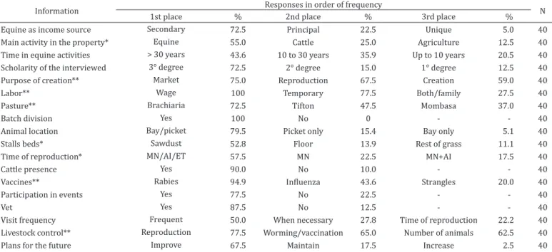 Table 1. Characteristics of breeders and Mangalarga Marchador horse properties in southern Minas Gerais, 2012-2013