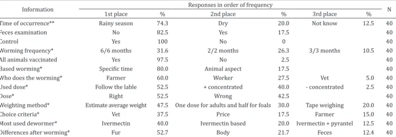 Table 4. Characterization of the control of helminths in horses in properties in southern Minas Gerais, 2012-2013