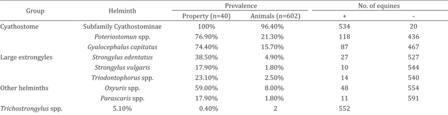 Table 6. Prevalence of helminths in Mangalarga Marchador horse properties in southern Minas Gerais, 2012-2013