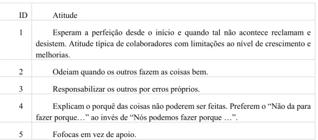 Tabela 2: Caraterísticas Não Recomendáveis em Equipas de Alto Rendimento 