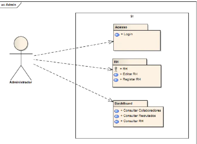 Figura 22: Diagrama casos de utilização: administrador 