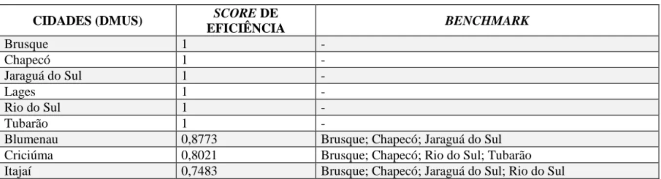 Tabela 1 – Eficiência dos municípios catarinenses – grupo 1 