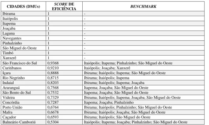 Tabela 2 – Eficiência dos municípios catarinenses – grupo 2 