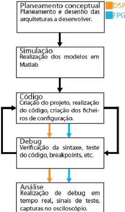 Figura 4: Processo de desenvolvimentos dos sistemas. 