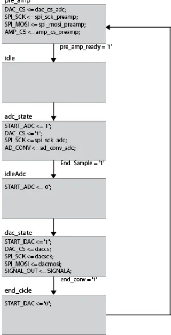 Figura 22:Máquina  de estado dos do componente  Top_Module 