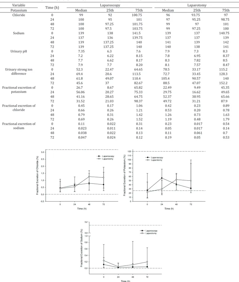 Table 2. Median, 25th and 75th interquartile of chloride, sodium, urinary pH, urinary strong ion difference, fractional  excretion of potassium, sodium, and chloride of 30 dairy cows with left displaced abomasum and treated by one-step 
