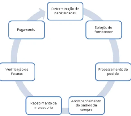 Ilustração 5 - Diagrama do módulo Gestão de Materiais  Fonte: (SAP ONLINE TUTORIALS s.d.) 