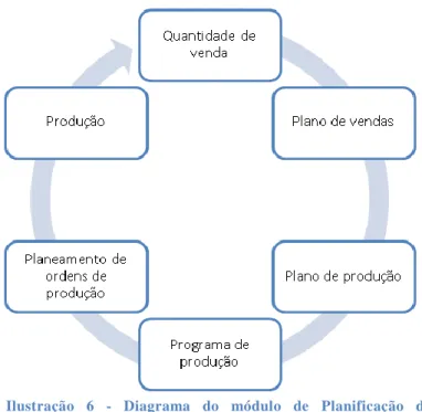 Ilustração  6  -  Diagrama  do  módulo  de  Planificação  de  Produção 