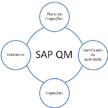 Ilustração 7 - Diagrama do módulo de Gestão de  Qualidade 