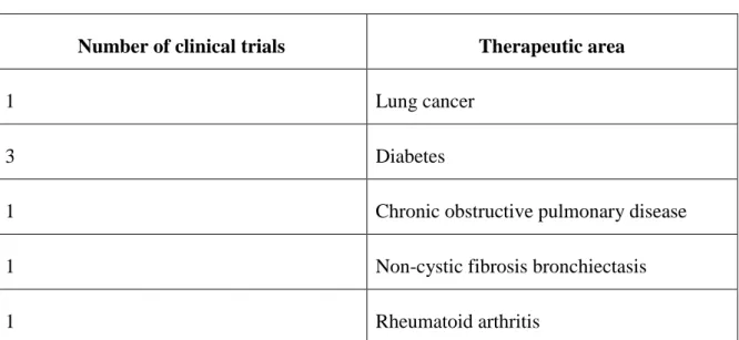 Table 2 – Clinical trials in which I was involved as a CRC. 