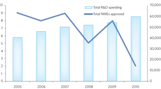 Figure 5 – Pharma productivity between 2005 and 2010. R&amp;D costs versus NMEs approved, regarding 9  of the largest pharmaceutical companies