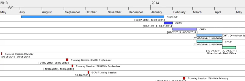 Figure 9 – Chronology of my internship – The hospitals where I was based are displayed as well as the  training sessions