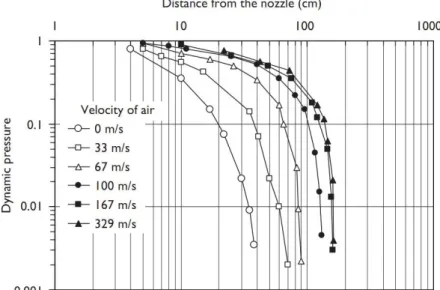 Figura 2.14 – Relação da pressão dinâmica da água e do fluxo de ar com a distância [1] 