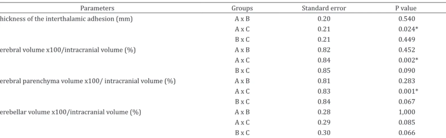 Table 2. Standard error and p-value obtained in the multiple comparison test of the parametric continuous variables with  significant p-values between adults, mature and geriatric cats