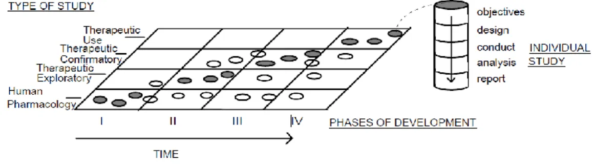 Figure 6 - Correlation between Development Phases and Types of Study  (22).
