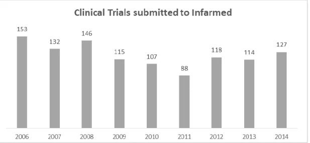 Figure 8-Number of clinical trials submitted to INFARMED (2006-2014).  Adapted (33) . 