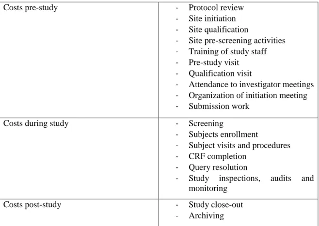 Table 3 - Examples of activities that can generate costs in a clinical trial. Adapted (40).