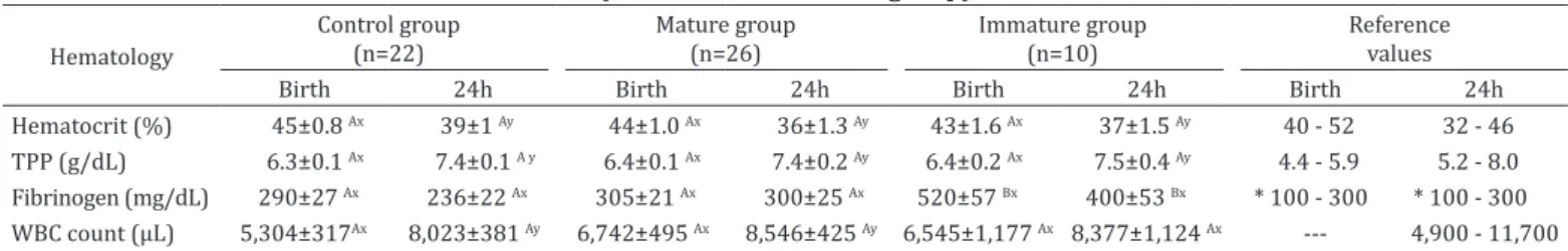 Table 1. Hematological parameters at birth and at 24h of age of the Control group and foals born from mares with placentitis  (Mature and Immature group)