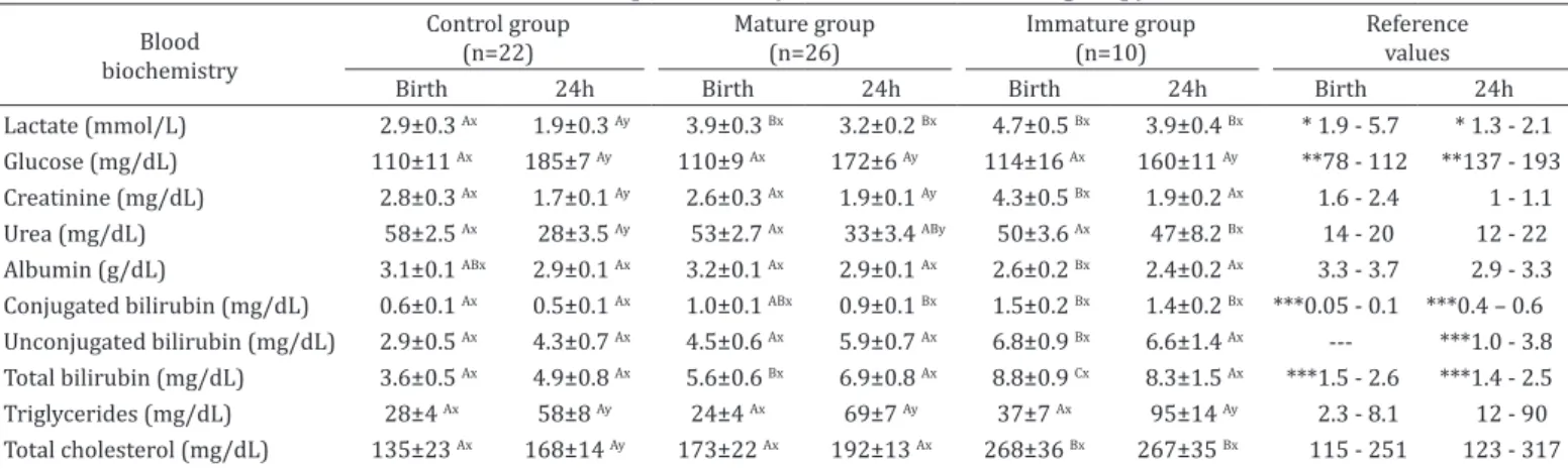 Table 3. Serum electrolyte and enzymes at birth and 24h of age of the Control group and foals born from mares with  placentitis (Mature and Immature group)