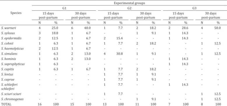 Table 4  shows the species of CNS identified in the sheep  15 and 30 days after parturition