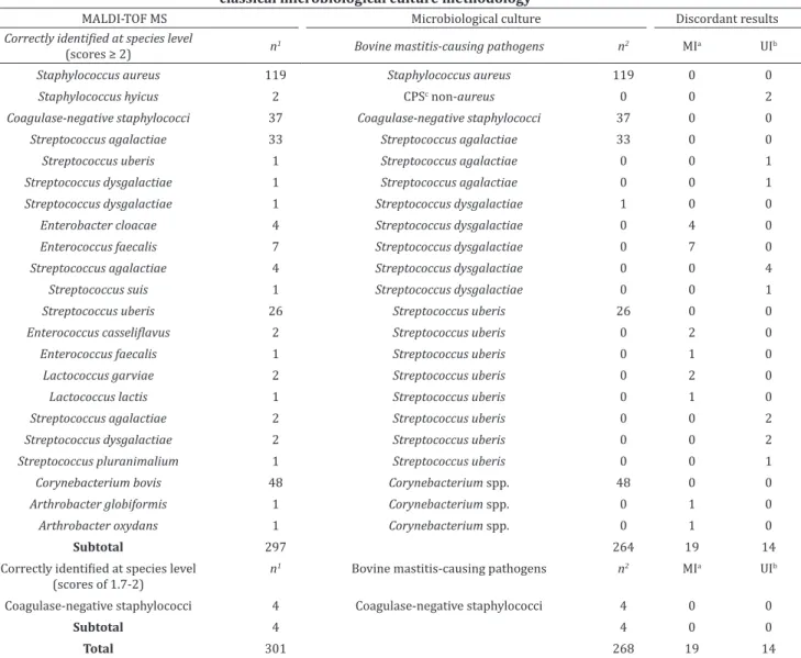 Table 3. Identification results of bacterial strains obtained by MALDI-TOF MS plus Biotyper data processing  versus  the  classical microbiological culture methodology