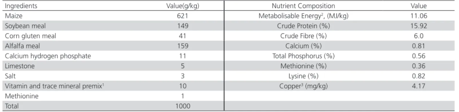 Table 1 – Composition and nutrient levels of the basal diet.
