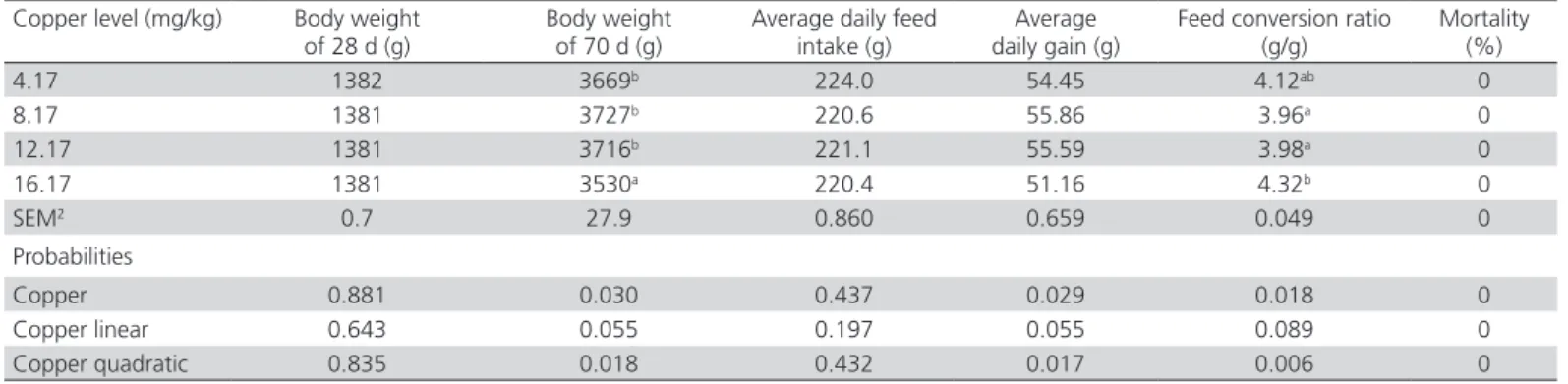 Table 2 – Effect of dietary copper on growth performance of growing goslings from 28 to 70 d of age1.