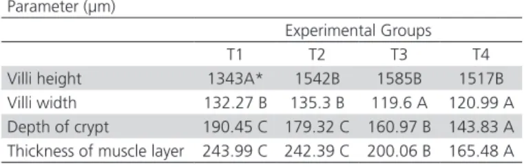 Table 1 – Morphometric parameters in duodenum of  laying hens at 119 days of a second cycle supplemented  with different levels of Aminogut®