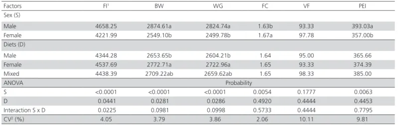 Table 3 – Performance results of broiler chickens for the period from 1 to 41 days old.