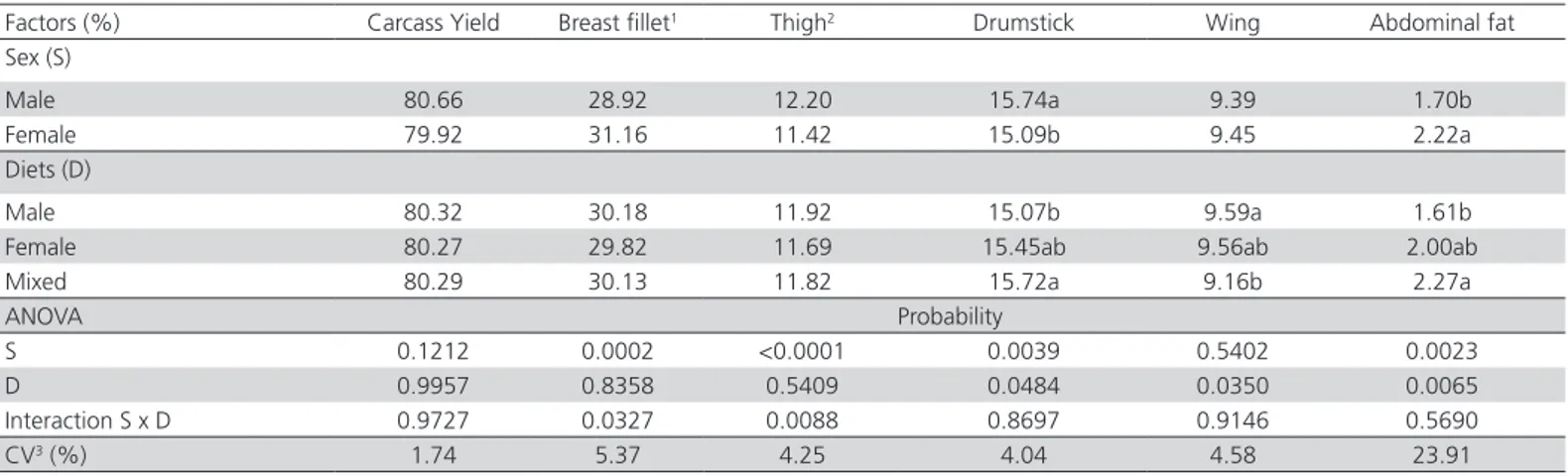 Table 5 – Analysis of variance for carcass characteristics of broiler chickens at 42 days old.