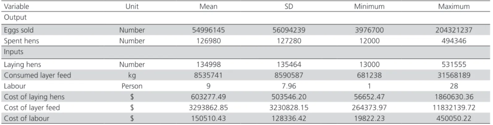 Table 1 shows the descriptive statistics of inputs and  outputs used to estimate the efficiency scores of the  enterprises