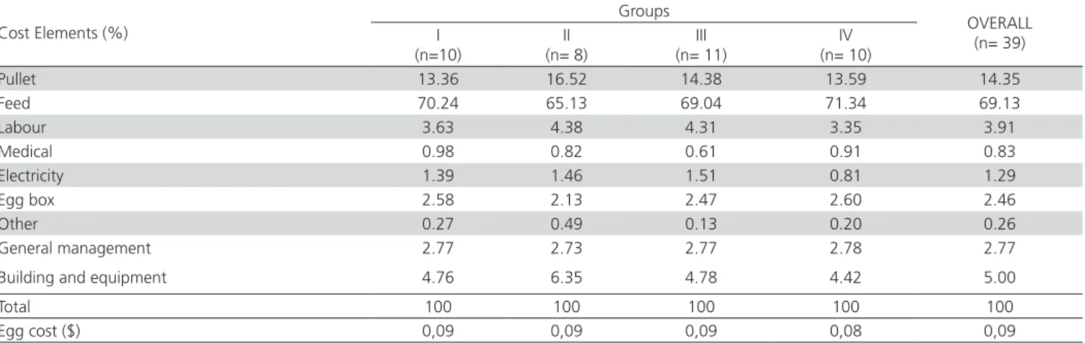 Table 4 – Net profit, profitability ratios and output/input  values of the enterprises.