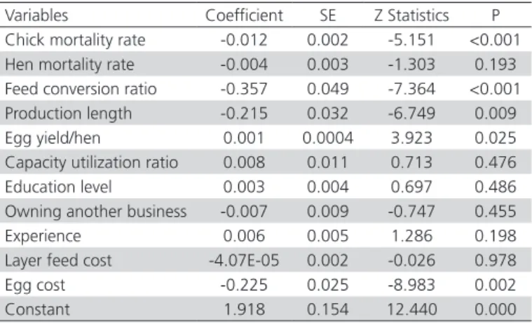 Table 7 represents the results of the regression  analysis of the economic efficiency scores.