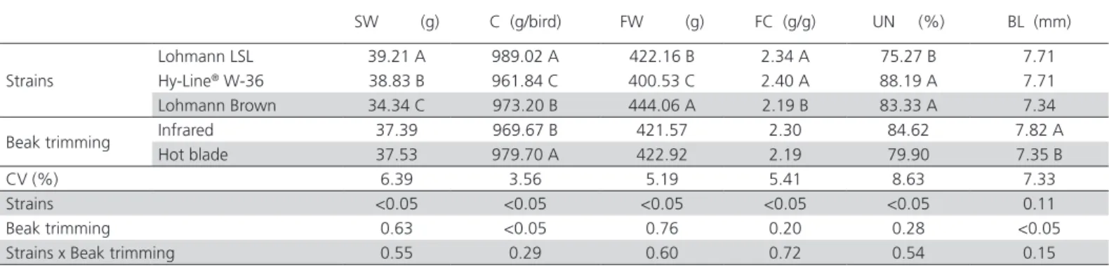 Table 1 – Production performance indicators at the end of the rearing phase (6 weeks)