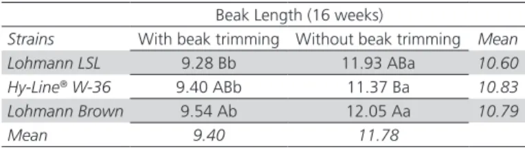 Table 3 – Interaction between strains and beak trimming at  the growing phase, for beak length